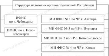 Skattemyndigheternas uppgifter och funktioner i Ryska federationen Skattemyndigheter och deras huvudsakliga funktioner